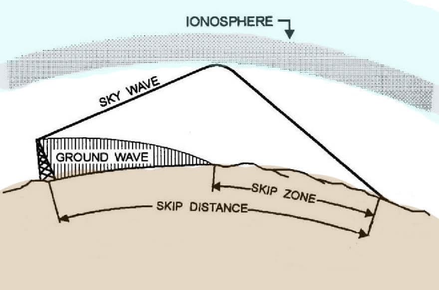 Sky Wave, Ground Wave, Skip Zone and Skip Distance Sky Wave, Ground Wave, Skip Zone and Skip Distance